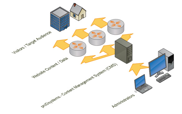 proDsystems - content management system (CMS)